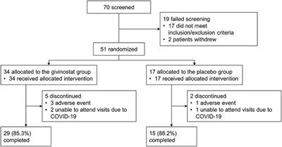 Givinostat for Becker muscular dystrophy: A randomized, placebo-controlled, double-blind study